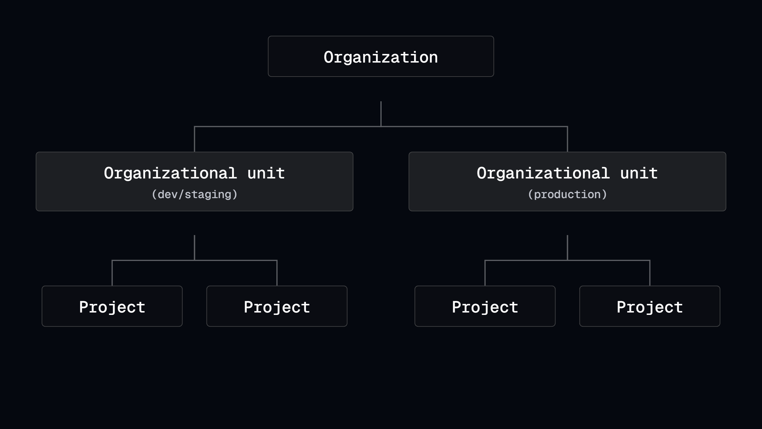 Hierarchy showing two organizational units, each with two projects, nested within one organization.
